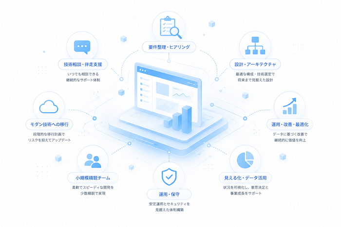 プロジェクト支援の全体像